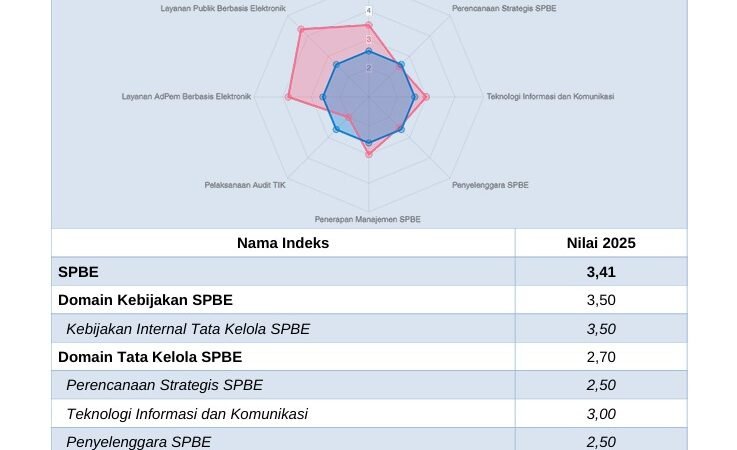 Transformasi Digital Berjalan Positif, Indeks SPBE Kalteng 2025 Capai 3,41 dengan Kategori Baik