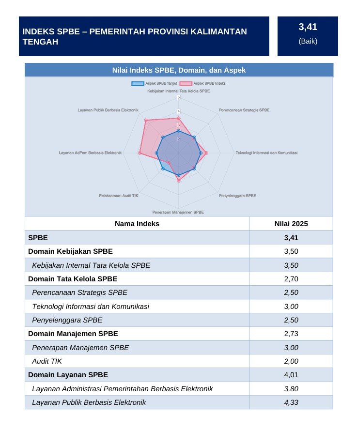 Transformasi Digital Berjalan Positif, Indeks SPBE Kalteng 2025 Capai 3,41 dengan Kategori Baik